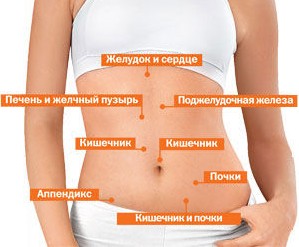 Боли внизу живота у женщин