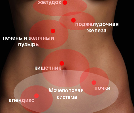 Боли в животе