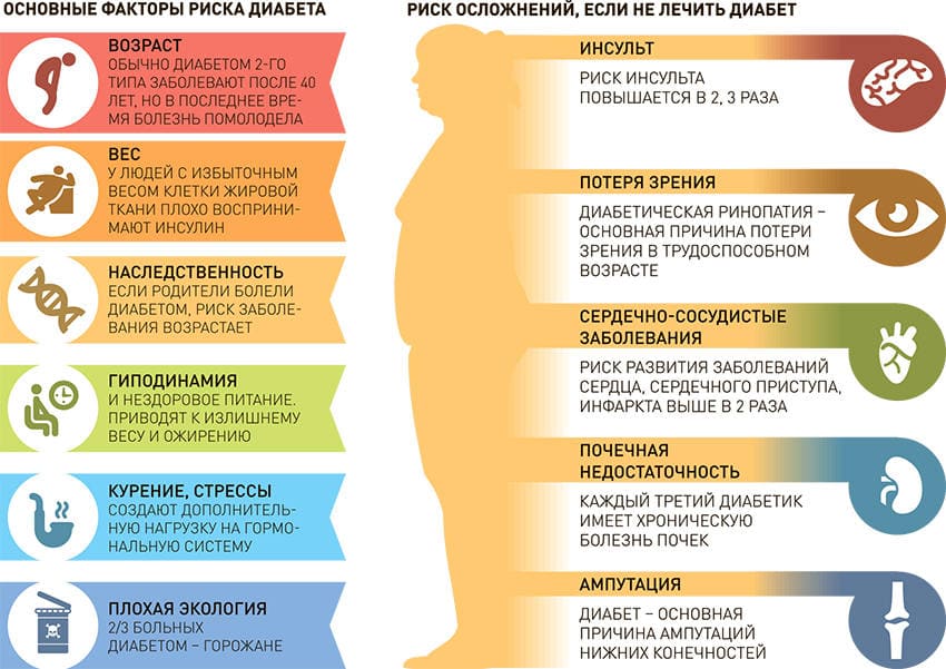 факторы риска способствующие диабету и последствия диабета