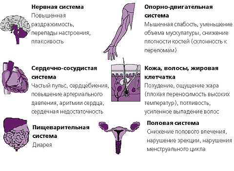 Симптомы тиреотоксикоза