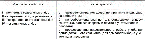 Функциональные классы ревматоидного артрита