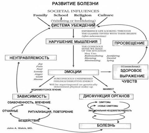 Вегето-сосудистая дистония 