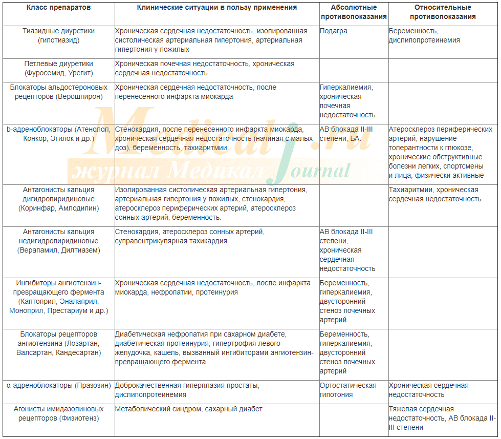 Рекомендации по выбору лекарственных препаратов для лечения артериальной гипертонии