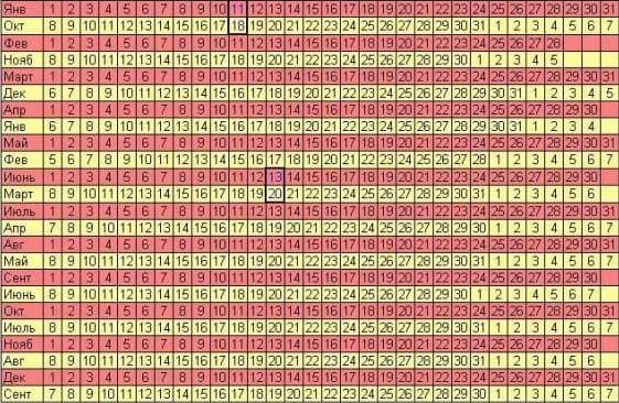 Таблица определения вероятного дня родов Таблица определения вероятного дня родов